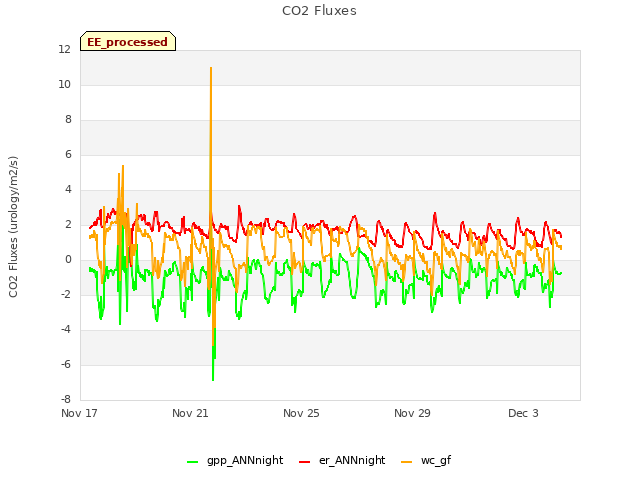 Explore the graph:CO2 Fluxes in a new window