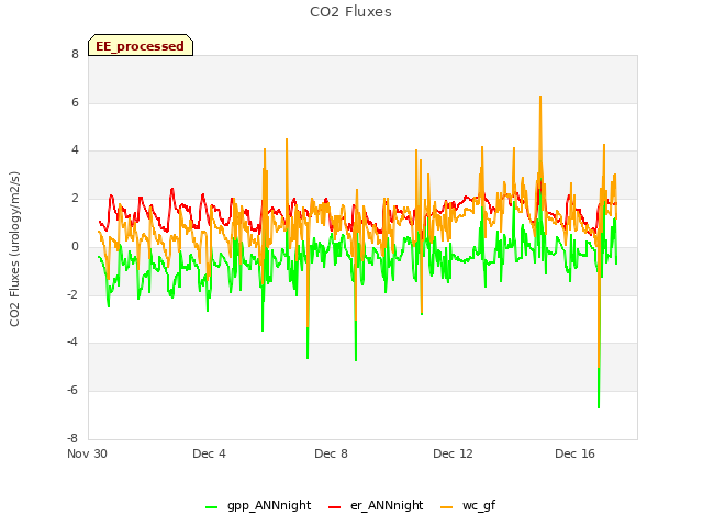 Explore the graph:CO2 Fluxes in a new window