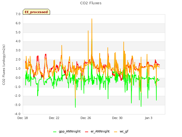 Explore the graph:CO2 Fluxes in a new window