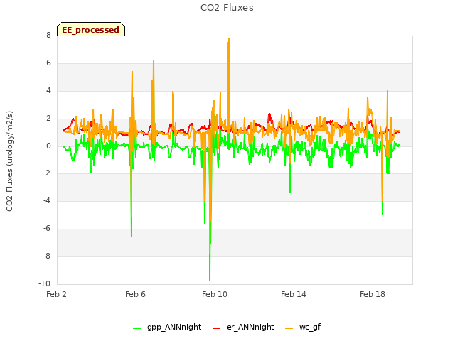 Explore the graph:CO2 Fluxes in a new window