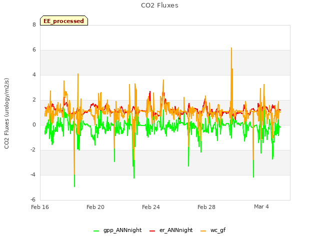 Explore the graph:CO2 Fluxes in a new window