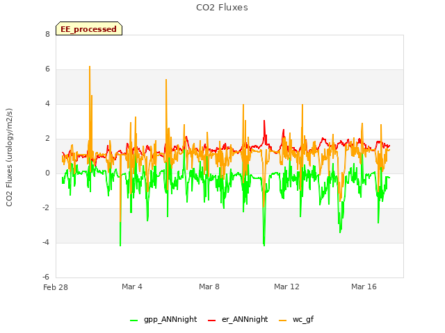 Explore the graph:CO2 Fluxes in a new window