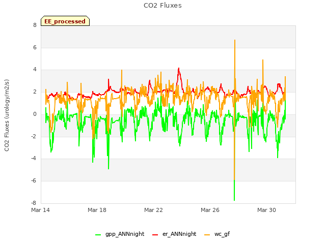 Explore the graph:CO2 Fluxes in a new window