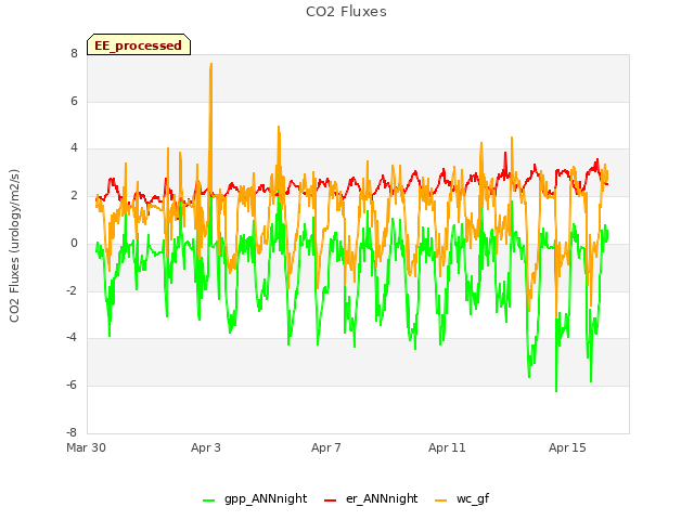 Explore the graph:CO2 Fluxes in a new window