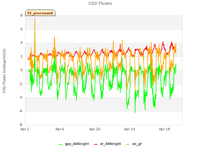 Explore the graph:CO2 Fluxes in a new window