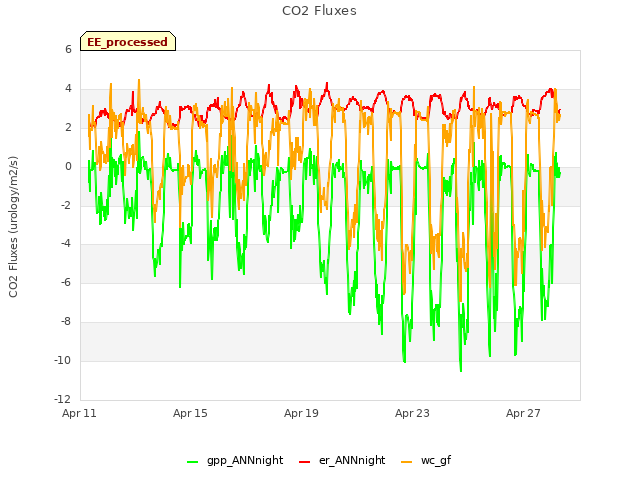 Explore the graph:CO2 Fluxes in a new window