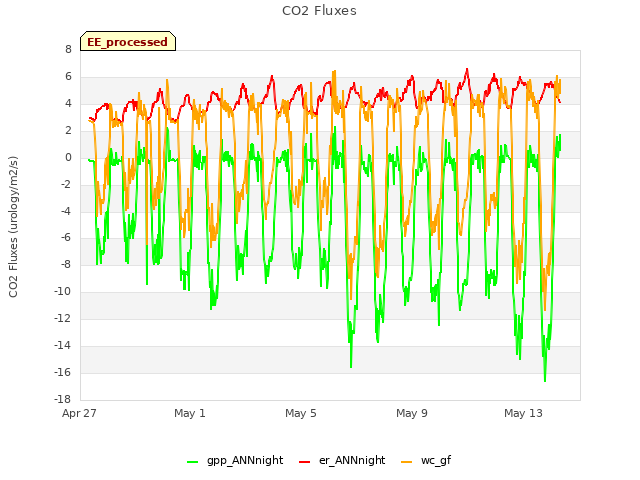 Explore the graph:CO2 Fluxes in a new window