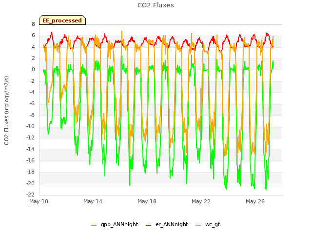 Explore the graph:CO2 Fluxes in a new window