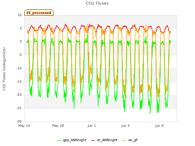 Explore the graph:CO2 Fluxes in a new window