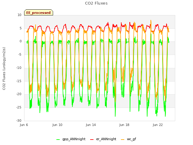 Explore the graph:CO2 Fluxes in a new window