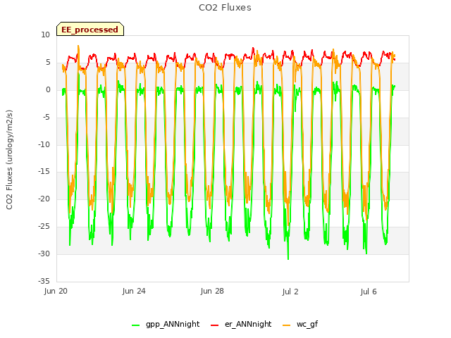 Explore the graph:CO2 Fluxes in a new window