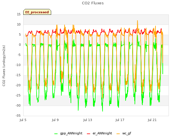 Explore the graph:CO2 Fluxes in a new window