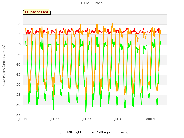 Explore the graph:CO2 Fluxes in a new window