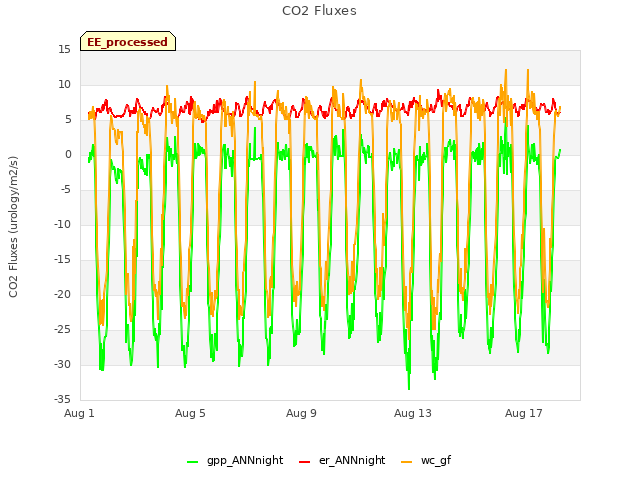 Explore the graph:CO2 Fluxes in a new window