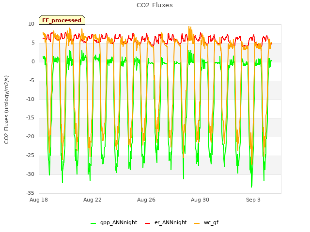 Explore the graph:CO2 Fluxes in a new window