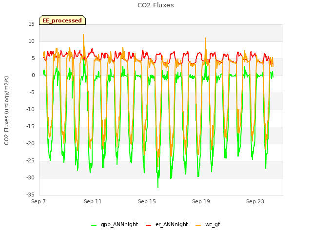 Explore the graph:CO2 Fluxes in a new window