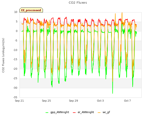 Explore the graph:CO2 Fluxes in a new window