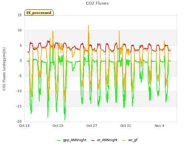 Explore the graph:CO2 Fluxes in a new window