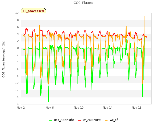 Explore the graph:CO2 Fluxes in a new window