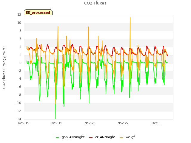 Explore the graph:CO2 Fluxes in a new window