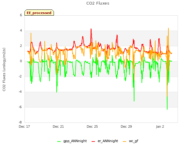Explore the graph:CO2 Fluxes in a new window