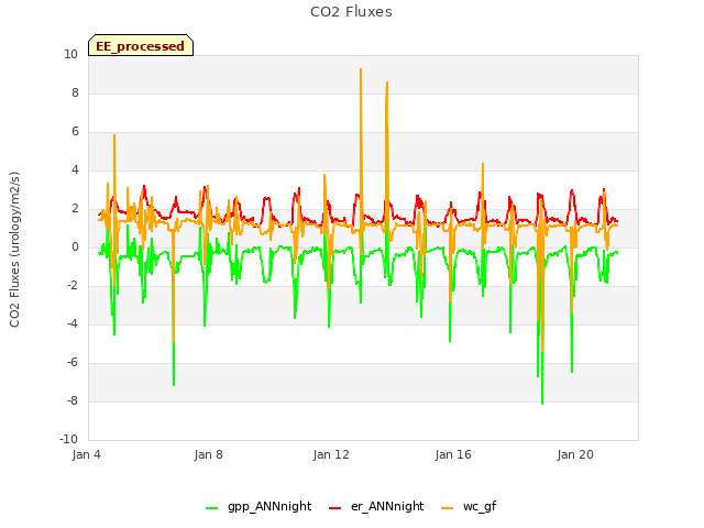 Explore the graph:CO2 Fluxes in a new window