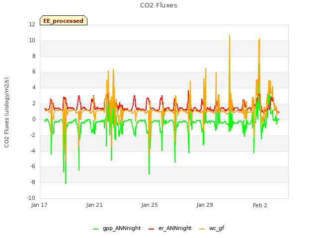 Explore the graph:CO2 Fluxes in a new window