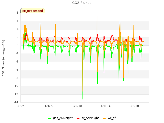 Explore the graph:CO2 Fluxes in a new window