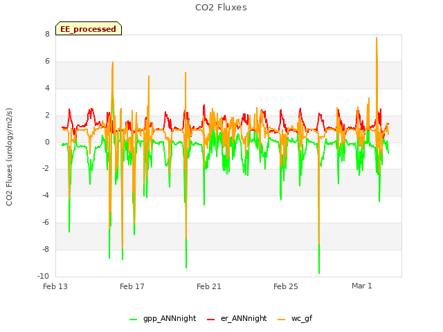 Explore the graph:CO2 Fluxes in a new window