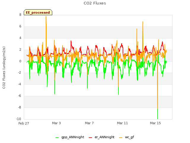 Explore the graph:CO2 Fluxes in a new window