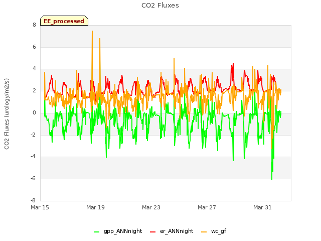 Explore the graph:CO2 Fluxes in a new window