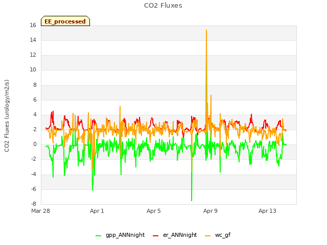 Explore the graph:CO2 Fluxes in a new window