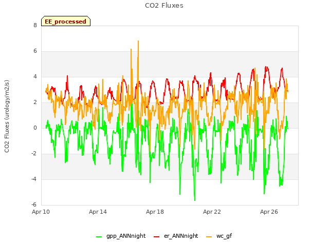 Explore the graph:CO2 Fluxes in a new window