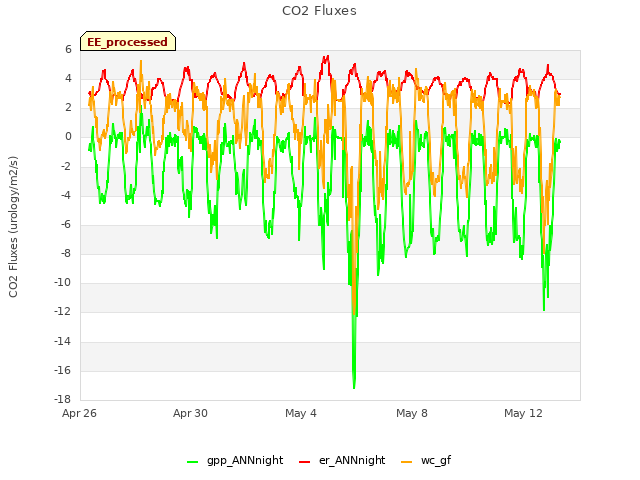 Explore the graph:CO2 Fluxes in a new window