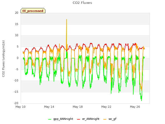 Explore the graph:CO2 Fluxes in a new window