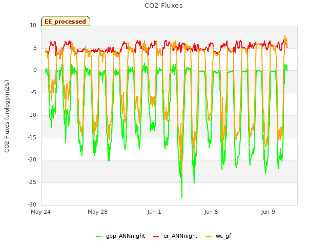 Explore the graph:CO2 Fluxes in a new window