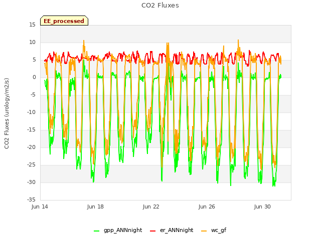 Explore the graph:CO2 Fluxes in a new window