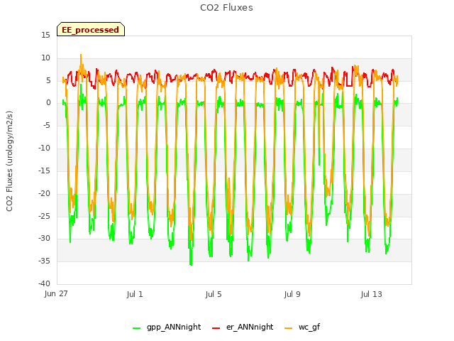 Explore the graph:CO2 Fluxes in a new window