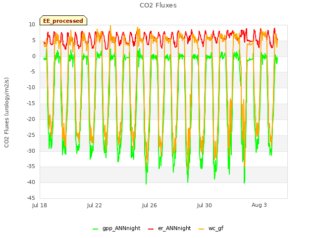 Explore the graph:CO2 Fluxes in a new window