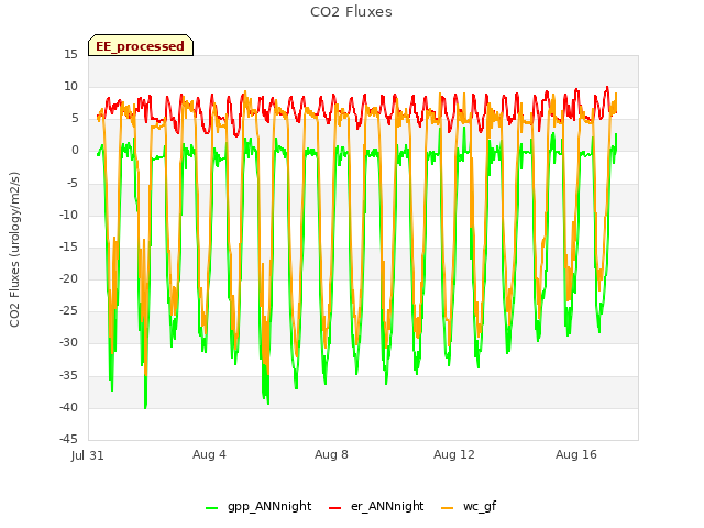 Explore the graph:CO2 Fluxes in a new window