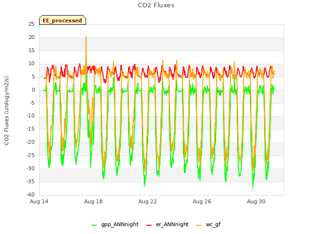 Explore the graph:CO2 Fluxes in a new window