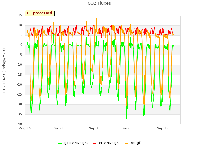 Explore the graph:CO2 Fluxes in a new window