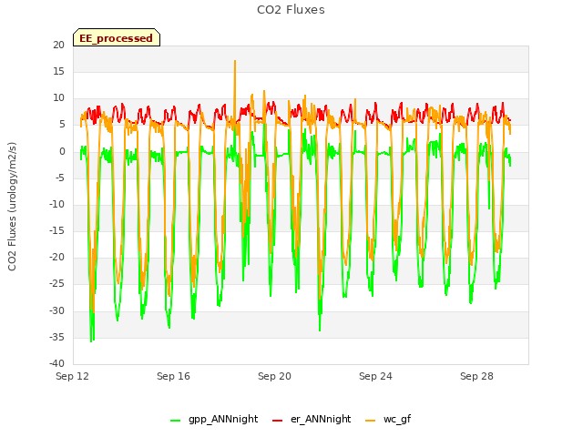 Explore the graph:CO2 Fluxes in a new window