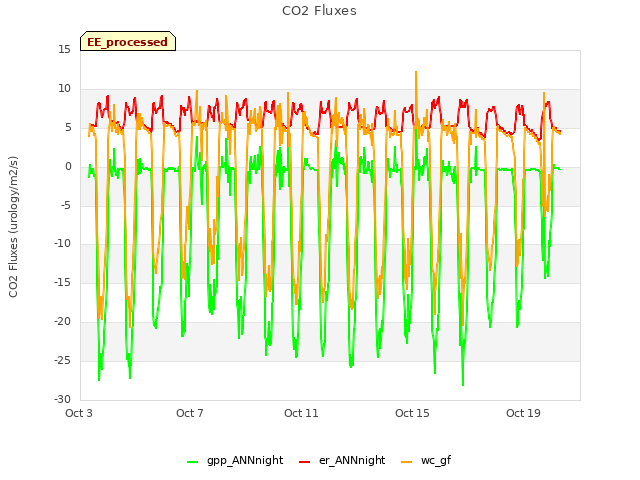 Explore the graph:CO2 Fluxes in a new window