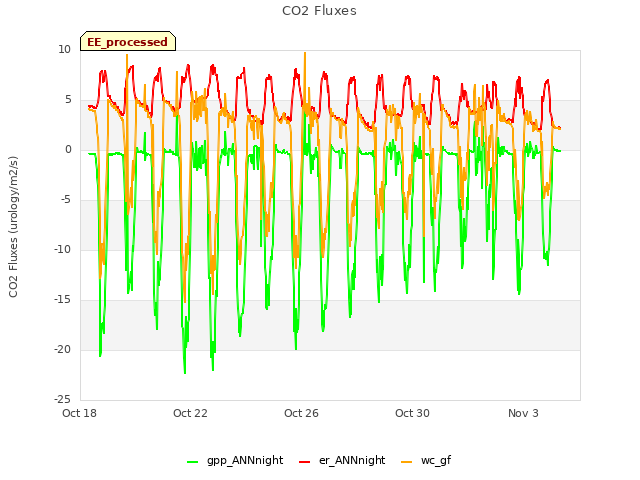 Explore the graph:CO2 Fluxes in a new window