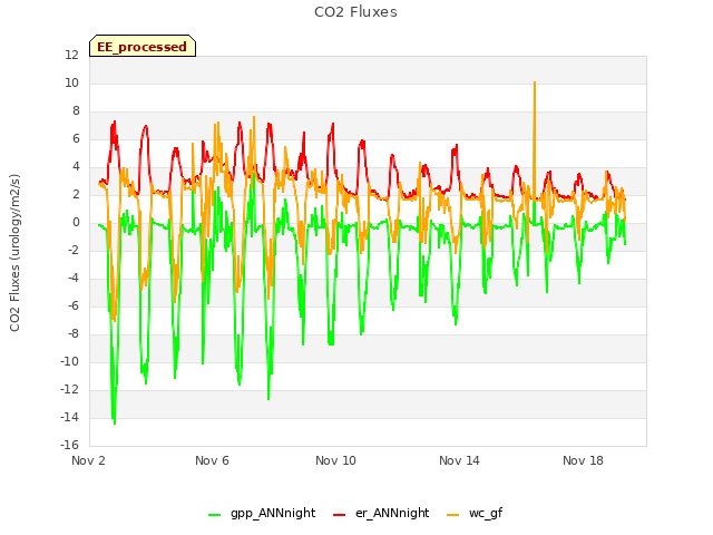 Explore the graph:CO2 Fluxes in a new window