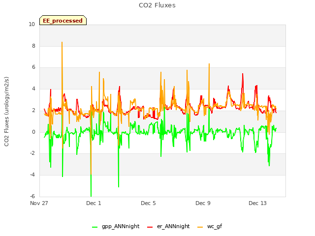 Explore the graph:CO2 Fluxes in a new window