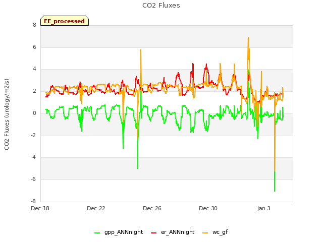 Explore the graph:CO2 Fluxes in a new window