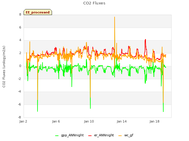 Explore the graph:CO2 Fluxes in a new window