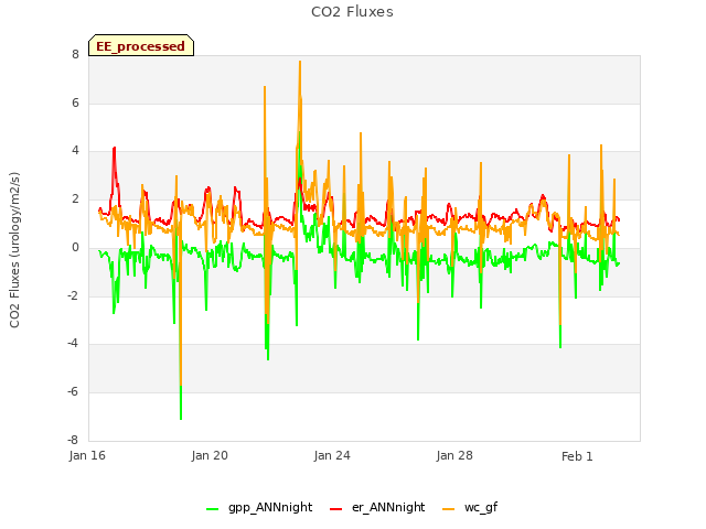 Explore the graph:CO2 Fluxes in a new window